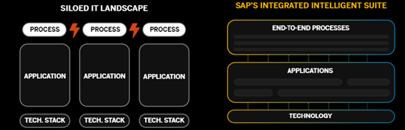 Smart organizations through integrated processes