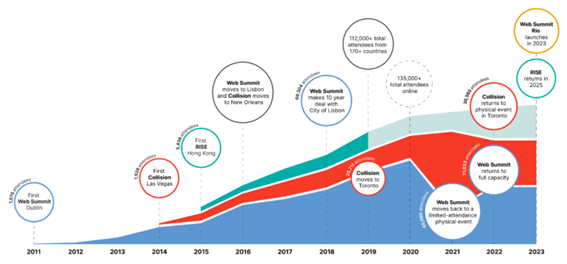 Timeline of Web Summit and Collision events